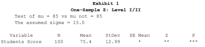 Exhibit 1
One-Sample z: Level I/II
Test of mu
= 85 vs mu not = 85
The assumed sigma = 15.0
Variable
N
Mean
StDev
SE Mean
P
Students Score
100
75.4
12.99
**
***
N
