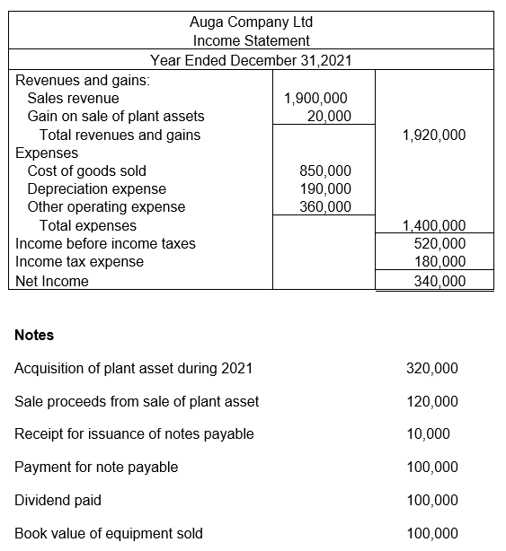 Auga Company Ltd
Income Statement
Year Ended December 31,2021
Revenues and gains:
Sales revenue
1,900,000
20,000
Gain on sale of plant assets
Total revenues and gains
Expenses
Cost of goods sold
Depreciation expense
Other operating expense
Total expenses
Income before income taxes
Income tax expense
1,920,000
850,000
190,000
360,000
1,400,000
520,000
180,000
340,000
Net Income
Notes
Acquisition of plant asset during 2021
320,000
Sale proceeds from sale of plant asset
120,000
Receipt for issuance of notes payable
10,000
Payment for note payable
100,000
Dividend paid
100,000
Book value of equipment sold
100,000
