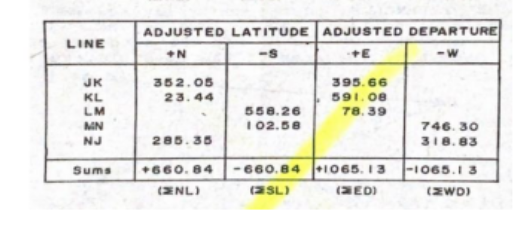 LINE
JK
KL
LM
MN
NJ
Sums
ADJUSTED LATITUDE ADJUSTED DEPARTURE
+N
-S
-W
352.05
395.66
23.44
591.08
558.26
78.39
102.58
746.30
318.83
285.35
+660.84
-660.84 +1065.13
-1065.1 3
(NL)
(SL)
(ED)
(ZWD)