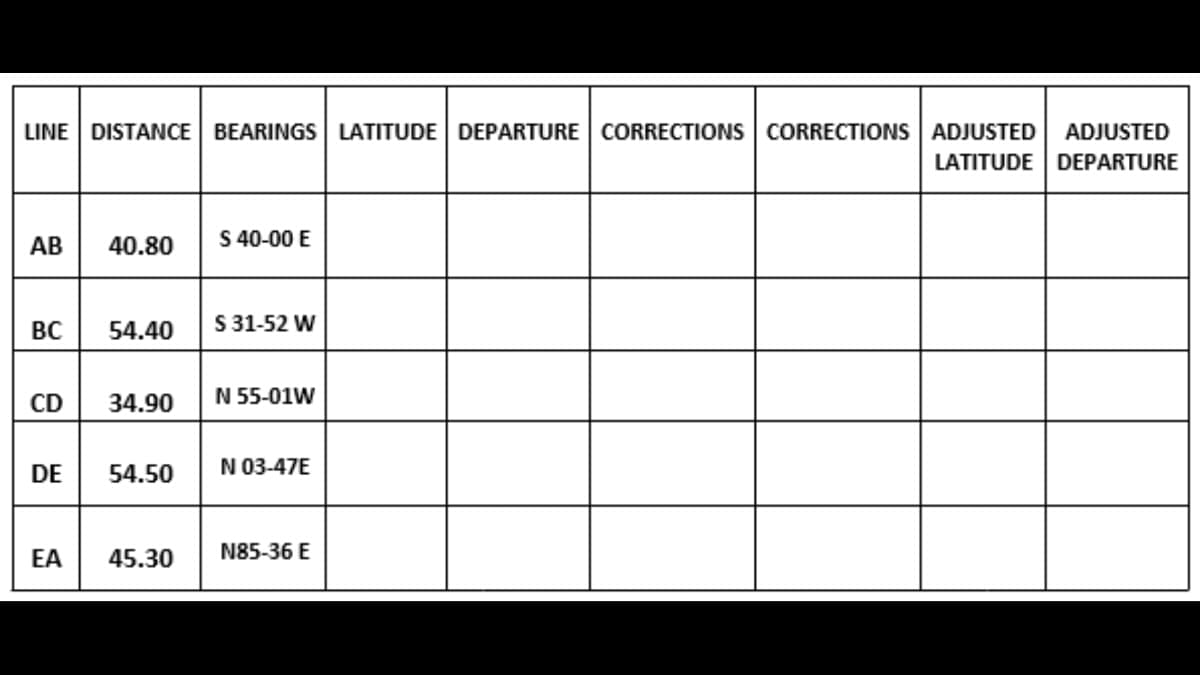 LINE DISTANCE BEARINGS LATITUDE DEPARTURE CORRECTIONS CORRECTIONS ADJUSTED ADJUSTED
LATITUDE DEPARTURE
AB
BC
CD
DE
EA
40.80
54.40
34.90
54.50
45.30
S 40-00 E
S 31-52 W
N 55-01W
N 03-47E
N85-36 E