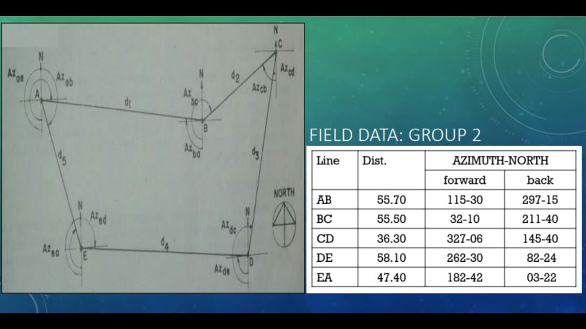 Az e
Az ob
Azea
E
Aed
ba
B
AZ do
Az de
Azcb
40
Az ed
NORTH
FIELD DATA: GROUP 2
Line Dist.
AB
BC
CD
DE
EA
55.70
55.50
36.30
58.10
47.40
O
AZIMUTH-NORTH
forward
115-30
32-10
327-06
262-30
182-42
back
297-15
211-40
145-40
82-24
03-22