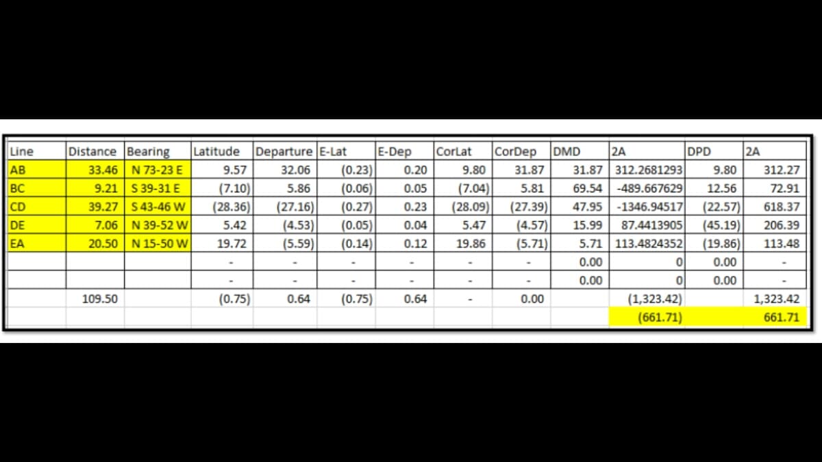 Line
AB
BC
CD
DE
EA
Distance
N 73-23 E
33.46
9.21
S 39-31 E
39.27
S43-46 W
N 39-52 W
7.06
20.50 N 15-50 W
109.50
Bearing
Latitude
9.57
(7.10)
(28.36)
5.42
19.72
(0.75)
Departure E-Lat
E-Dep CorLat
32.06
0.20
5.86
(0.23)
9.80
(0.06) 0.05 (7.04)
(27.16) (0.27) 0.23 (28.09) (27.39)
(4.53) (0.05) 0.04 5.47
(4.57)
(5.59) (0.14) 0.12 19.86
(5.71)
0.64 (0.75) 0.64
CorDep DMD
31.87
5.81
0.00
2A
31.87 312.2681293 9.80
69.54 -489.667629 12.56
47.95 -1346.94517 (22.57)
15.99 87.4413905 (45.19)
5.71 113.4824352 (19.86)
0.00
0.00
0.00
0.00
0
0
DPD
(1,323.42)
(661.71)
2A
312.27
72.91
618.37
206.39
113.48
1,323.42
661.71