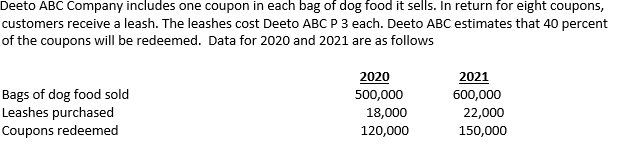Deeto ABC Company includes one coupon in each bag of dog food it sells. In return for eight coupons,
customers receive a leash. The leashes cost Deeto ABC P 3 each. Deeto ABC estimates that 40 percent
of the coupons will be redeemed. Data for 2020 and 2021 are as follows
2020
2021
Bags of dog food sold
Leashes purchased
500,000
600,000
18,000
22,000
Coupons redeemed
120,000
150,000
