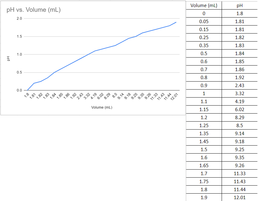 pH vs. Volume (mL)
2.0
Volume (mL)
pH
1.5
1.8
0.05
1.81
0.15
1.0
1.81
0.25
1.82
0.35
1.83
0.5
0.5
1.84
0.6
1.85
0.0
0.7
1.86
1.8
0.8
1.82
1.84
1.92
1.92
8.5
9.14
9.18
0.9
4.19
8.29
2.43
11.44
12.01
Volume (mL)
3.32
1.1
4.19
1.15
6.02
1.2
8.29
1.25
8.5
1.35
9.14
1.45
9.18
1.5
9.25
1.6
9.35
1.65
9.26
1.7
11.33
1.75
11.43
1.8
11.44
1.9
12.01
Hd
1.81
1.83
1.85
1.86
2.43
3.32
6.02
9.25
9.35
9.26
11.33
11.43
