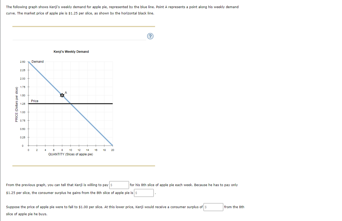 From the previous graph, you can tell that Kenji is willing to pay
for his 8th slice of apple pie each week. Because he has to pay only
$1.25 per slice, the consumer surplus he gains from the 8th slice of apple pie is
Suppose the price of apple pie were to fall to $1.00 per slice. At this lower price, Kenji would receive a consumer surplus of
from the 8th
slice of apple pie he buys.
