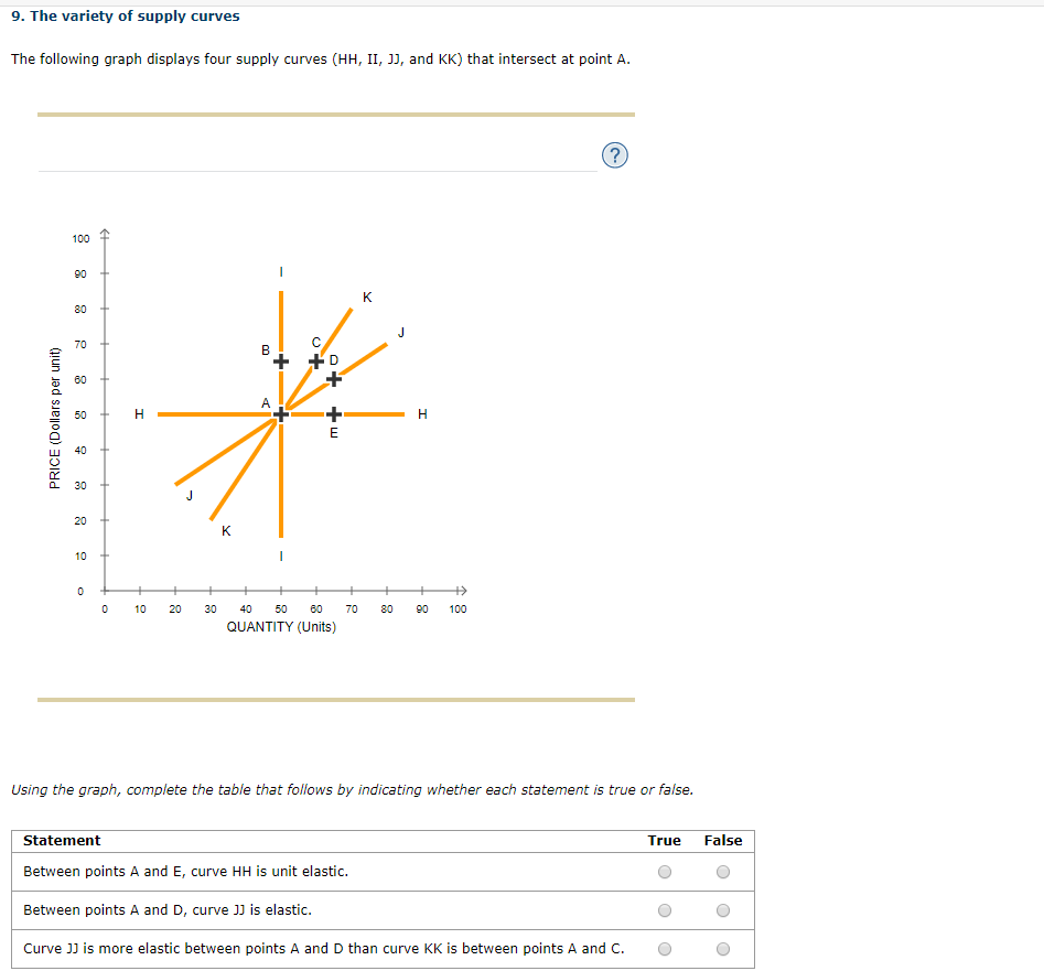 Statement
True
False
Between points A and E, curve HH is unit elastic.
Between points A and D, curve JJ is elastic.
Curve JJ is more elastic between points A and D than curve KK is between points A and C.
