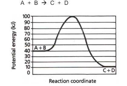 A + B → C + D
100
90-
80
70
60
50
A+B
40
30
20
10
C+D
Reaction coordinate
Potential energy (kJ)
