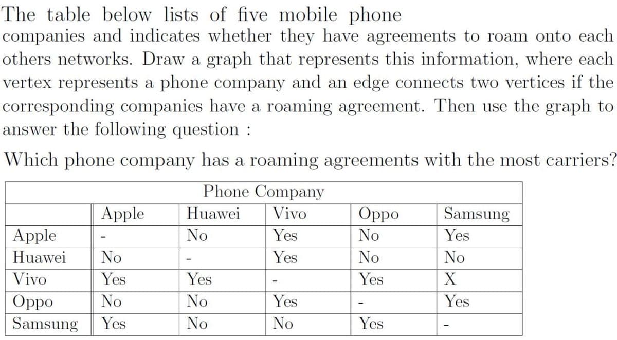 The table below lists of five mobile phone
companies and indicates whether they have agreements to roam onto each
others networks. Draw a graph that represents this information, where each
vertex represents a phone company and an edge connects two vertices if the
corresponding companies have a roaming agreement. Then use the graph to
answer the following question :
Which phone company has a roaming agreements with the most carriers?
Phone Company
Аpple
Huawei
Vivo
Орpo
Samsung
Apple
No
Yes
No
Yes
Huawei
No
Yes
No
No
Vivo
Yes
Yes
Yes
X
Yes
Орpo
Samsung
No
No
Yes
Yes
No
No
Yes
