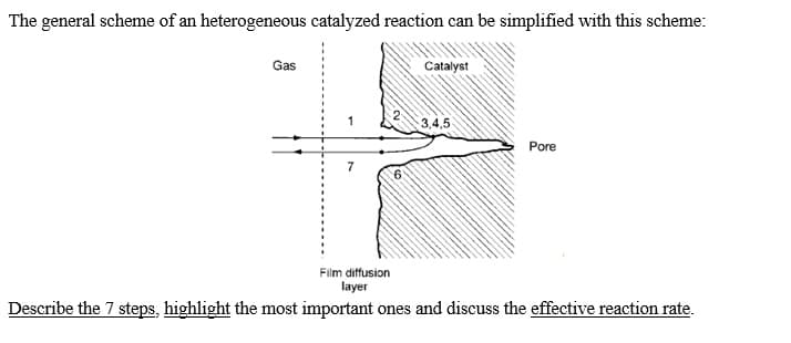 The general scheme of an heterogeneous catalyzed reaction can be simplified with this scheme:
Gas
Catalyst
3,4,5
Pore
7
Film diffusion
layer
Describe the 7 steps, highlight the most important ones and discuss the effective reaction rate.
