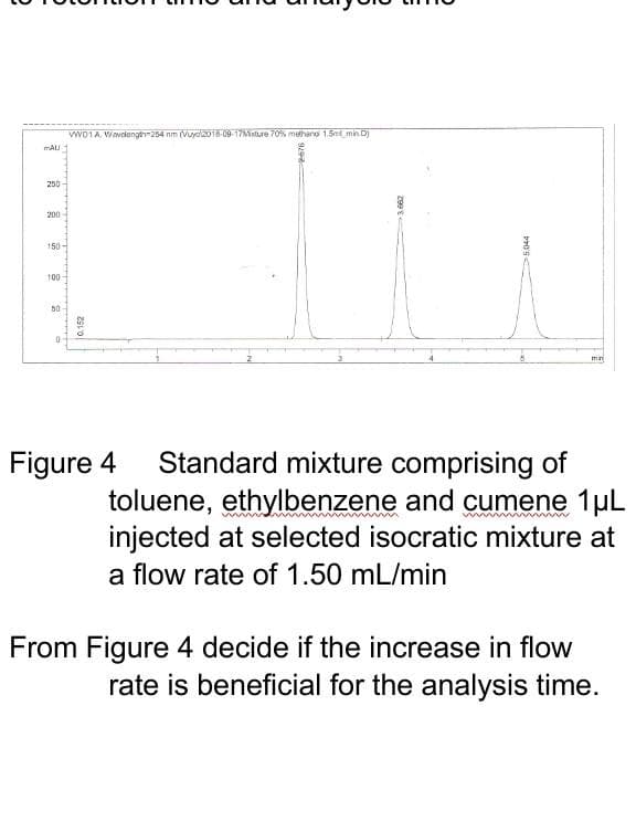 MALI
250
200
150-
100
50
WWWD1A, Wavelength 254 nm (Vuyo2018-09-17Mxture 70% methano 1.5mmin.D)
0.152
2
2016
799
Figure 4 Standard mixture comprising of
man
wwwwwwwwww
toluene, ethylbenzene and cumene 1μL
injected at selected isocratic mixture at
a flow rate of 1.50 mL/min
From Figure 4 decide if the increase in flow
rate is beneficial for the analysis time.