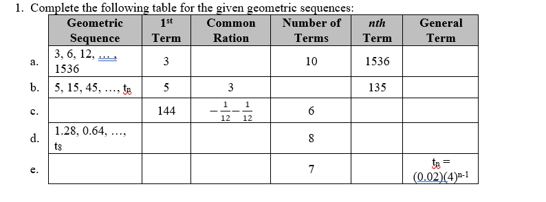 1. Complete the following table for the given geometric sequences:
Geometric
1st
Number of
Common
Ration
Sequence
Term
Terms
3
10
3, 6, 12,
1536
b. 5, 15, 45,15 tn
a.
C.
d.
1.28, 0.64,
ts
5
144
3
1
1
12 12
6
8
7
nth
Term
1536
135
General
Term
=
to
(0.02)(4)n-1