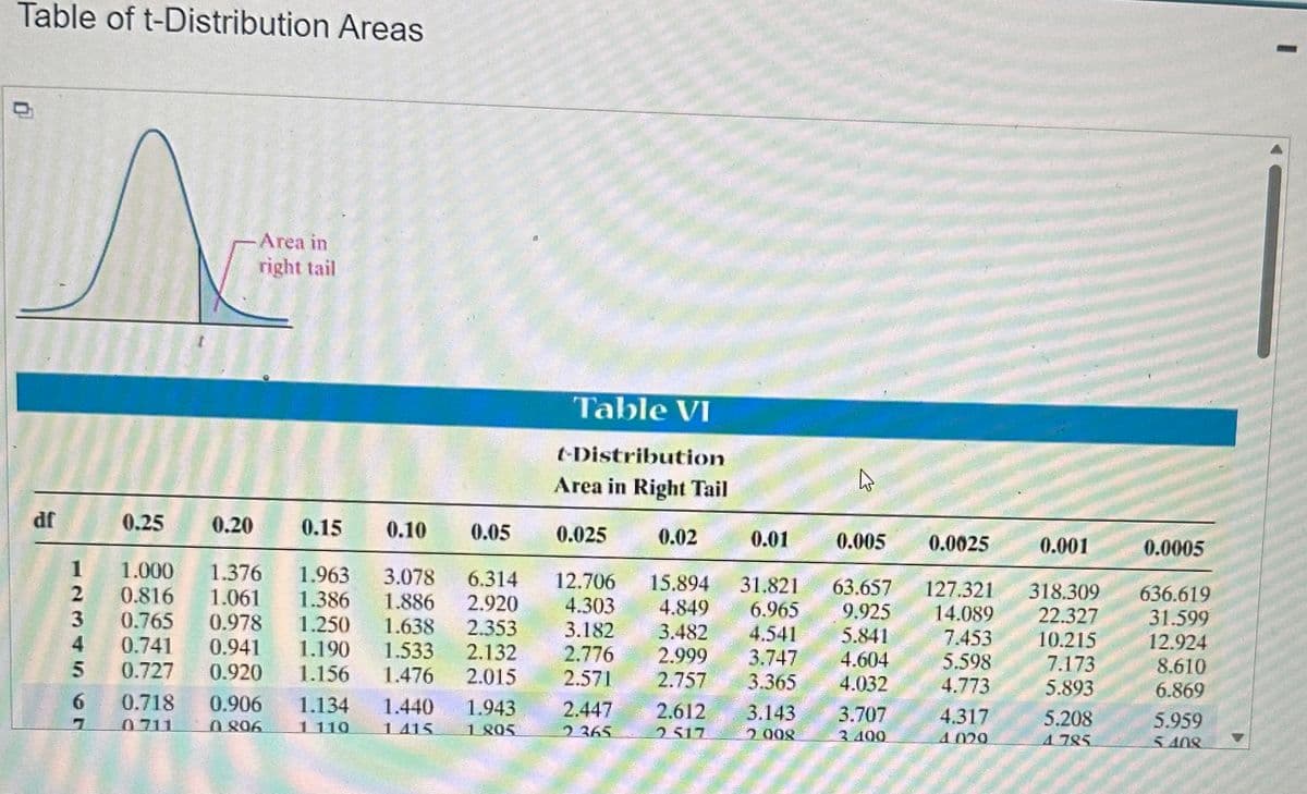 Table of t-Distribution Areas
df
1 1.000
234567
0.25
4
0.20
Area in
right tail
1.376
0.816 1.061
0.765 0.978
0.741
0.941
0.727 0.920
0.718 0.906
0711
0806
0.15
1.963
1.386
1.250
1.190
1.156
1.134
1110
0.10
0.05
3.078
1.886
1.638 2.353
1.533
2.132
1.476 2.015
1.440
1415
Table VI
1.943
1.805
t-Distribution
Area in Right Tail
0.025
0.02
6.314 12.706
2.920 4.303 4.849
3.182
2.776
2.571
2.447
2.365
0.01
0.005
15.894 31.821 63.657
6.965 9.925
3.482 4.541 5.841
2.999
3.747 4.604
2.757
3.365
4.032
2.612
2517
4
3.143
2.008
3.707
2.400
0.0025
0.001
127.321 318.309
14.089
22.327
7.453
10.215
5.598
7.173
4.773
5.893
4.317
4020
5.208
4785
0.0005
636.619
31.599
12.924
8.610
6.869
5.959
5408