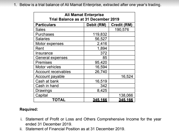 1. Below is a trial balance of Ali Mamat Enterprise, extracted after one year's trading.
Ali Mamat Enterprise
Trial Balance as at 31 December 2019
Particulars
Sales
Purchases
Salaries
Motor expenses
Rent
Debit (RM) Credit (RM)
190,576
119,832
56,527
2,416
1,894
Insurance
General expenses
372
85
Premises
95,420
16,594
26,740
Motor vehicles
Account receivables
Account payable
Cash at bank
Cash in hand
Drawings
Сapital
16,524
16,519
342
8,425
138,066
345.166
ТОTAL
345.166
Required:
i. Statement of Profit or Loss and Others Comprehensive Income for the year
ended 31 December 2019.
ii. Statement of Financial Position as at 31 December 2019.
