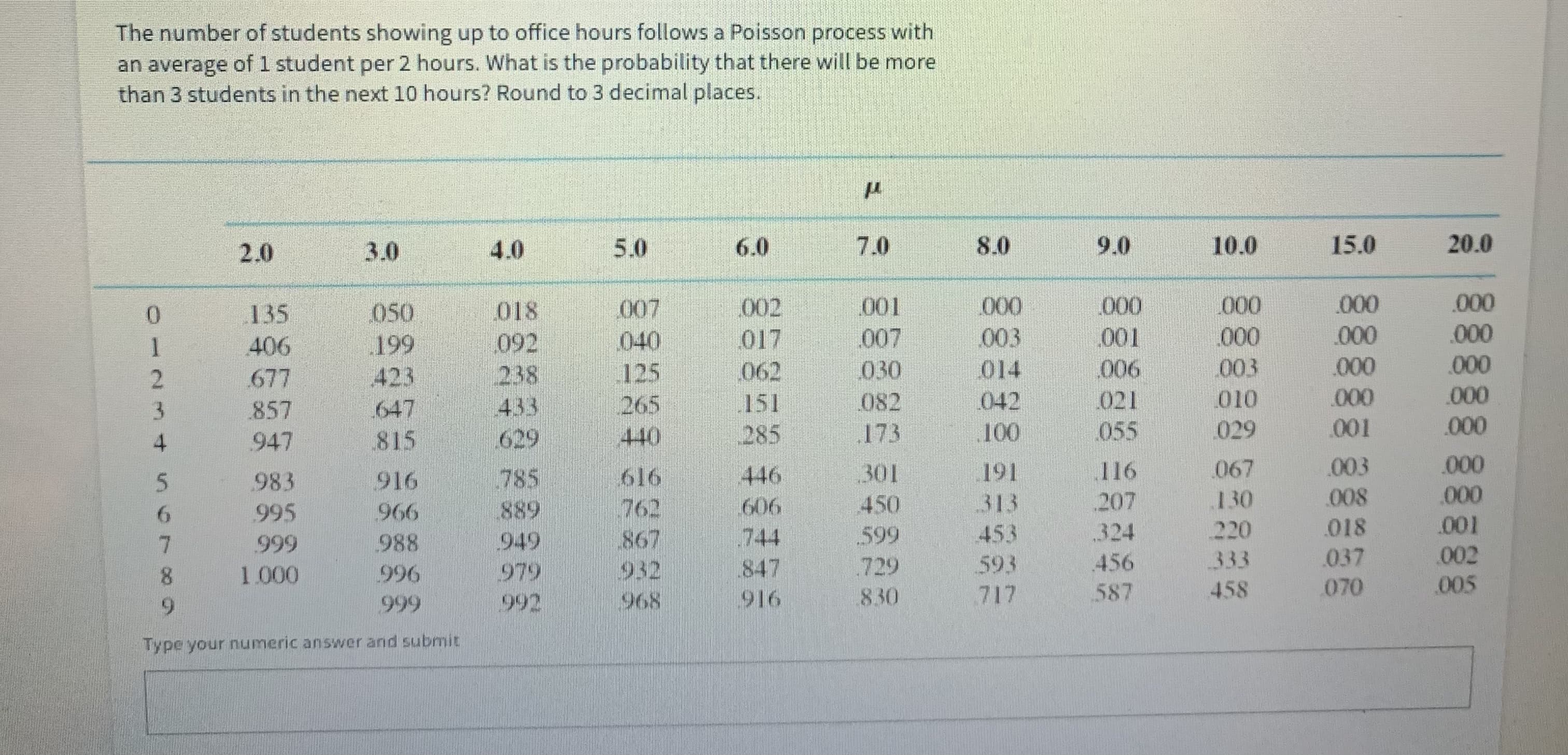 The number of students showing up to office hours follows a Poisson process with
an average of 1 student per 2 hours. What is the probability that there will be more
than 3 students in the next 10 hours? Round to 3 decimal places.
