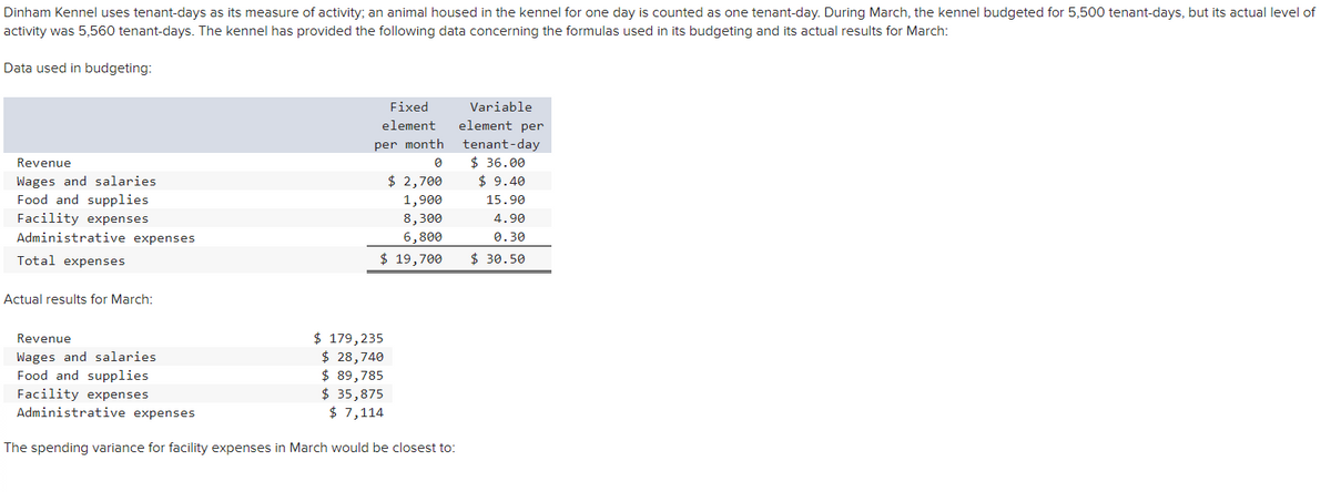 Dinham Kennel uses tenant-days as its measure of activity; an animal housed in the kennel for one day is counted as one tenant-day. During March, the kennel budgeted for 5,500 tenant-days, but its actual level of
activity was 5,560 tenant-days. The kennel has provided the following data concerning the formulas used in its budgeting and its actual results for March:
Data used in budgeting:
Fixed
Variable
element
element per
tenant-day
$ 36.00
$ 9,40
per month
Revenue
$ 2,700
Wages and salaries
Food and supplies
1,900
15.90
Facility expenses
Administrative expenses
8,300
4.90
6,800
0.30
Total expenses
$ 19,700
$ 30.50
Actual results for March:
$ 179,235
$ 28,740
$ 89,785
$ 35,875
$ 7,114
Revenue
Wages and salaries
Food and supplies
Facility expenses
Administrative expenses
The spending variance for facility expenses in March would be closest to:
