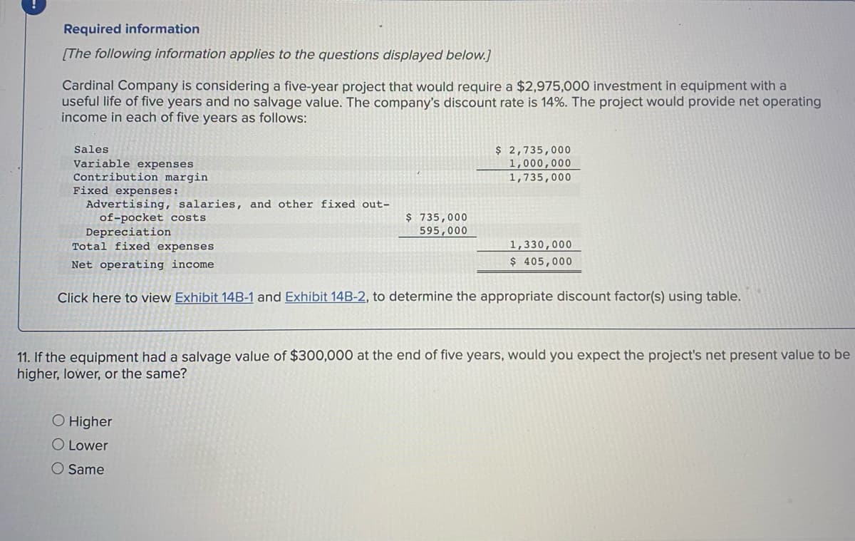 Required information
[The following information applies to the questions displayed below.]
Cardinal Company is considering a five-year project that would require a $2,975,000 investment in equipment with a
useful life of five years and no salvage value. The company's discount rate is 14%. The project would provide net operating
income in each of five years as follows:
$ 2,735,000
1,000,000
1,735,000
Sales
Variable expenses
Contribution margin
Fixed expenses:
Advertising, salaries, and other fixed out-
of-pocket costs
Depreciation
Total fixed expenses
$ 735,000
595,000
1,330,000
$ 405,000
Net operating income
Click here to view Exhibit 14B-1 and Exhibit 14B-2, to determine the appropriate discount factor(s) using table.
11. If the equipment had a salvage value of $300,000 at the end of five years, would you expect the project's net present value to be
higher, lower, or the same?
O Higher
O Lower
O Same
