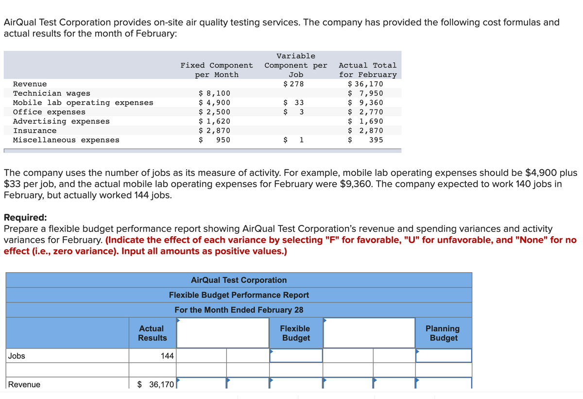 AirQual Test Corporation provides on-site air quality testing services. The company has provided the following cost formulas and
actual results for the month of February:
Variable
Fixed Component
per Month
Component per
Actual Total
Job
for February
$ 36,170
$ 7,950
$ 9,360
$ 2,770
$ 1,690
$ 2,870
395
Revenue
$ 278
Technician wages
Mobile lab operating expenses
Office expenses
$ 8,100
$ 4,900
$ 2,500
$ 1,620
$ 2,870
$
$ 33
3
Advertising expenses
Insurance
Miscellaneous expenses
950
$
1
$
The company uses the number of jobs as its measure of activity. For example, mobile lab operating expenses should be $4,900 plus
$33 per job, and the actual mobile lab operating expenses for February were $9,360. The company expected to work 140 jobs in
February, but actually worked 144 jobs.
Required:
Prepare a flexible budget performance report showing AirQual Test Corporation's revenue and spending variances and activity
variances for February. (Indicate the effect of each variance by selecting "F" for favorable, "U" for unfavorable, and "None" for no
effect (i.e., zero variance). Input all amounts as positive values.)
AirQual Test Corporation
Flexible Budget Performance Report
For the Month Ended February 28
Actual
Flexible
Planning
Budget
Results
Budget
Jobs
144
Revenue
$ 36,170|
