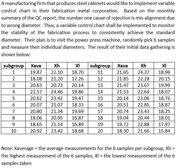 A manufacturing firm that produces steel cabinets would like to implement variable
control chart in their fabrication metal corporation. Based on the monthly
summary of the QC report, the number one cause of rejection is mis-alignment due
to wrong diameter. Thus, a variable control chart shall be implemented to monitor
the stability of the fabrication process to consistently achieve the standard
diameter. Their plan is to visit the power press machine, randomly pick 6 samples
and measure their individual diameters. The result of their initial data gathering is
shown below:
subgroup Xave
Xh
XI
22.10 18.70
1
19.87
18.08
21.20 17.26
20.63
20.73
20.14
21.57
24.46 19.86
20.62 23.42 19.47
20.07
21.07 18.33
20.80
21.34
19.69
18.06
20.95
16.87
18.65 21.14
16.89
20.92
23.42
18.68
2
3
4
5
6
7
8
9
10
subgroup Xave
Xh
11
21.65
24.37
12
21.85 22.28
13
21.47
23.67
14
21.53 22.64
20.14
23.06
20.51 22.85
20.74
23.43
19.04 20.44
19.72
18.30 21.66
15
16
17
18
19
20
XI
18.96
20.15
19.99
18.07
18.76
18.87
18.25
18.01
22.88 17.97
15.84
Note: Xaverage = the average measurements for the 6 samples per subgroup, Xh=
the highest measurement of the 6 samples, XI = the lowest measurement of the 6
samples taken