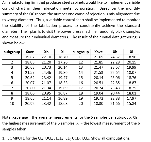 A manufacturing firm that produces steel cabinets would like to implement variable
control chart in their fabrication metal corporation. Based on the monthly
summary of the QC report, the number one cause of rejection is mis-alignment due
to wrong diameter. Thus, a variable control chart shall be implemented to monitor
the stability of the fabrication process to consistently achieve the standard
diameter. Their plan is to visit the power press machine, randomly pick 6 samples
and measure their individual diameters. The result of their initial data gathering is
shown below:
subgroup Xave
Xh
XI
18.70
1
19.87
22.10
18.08 21.20
17.26
20.63
20.73
20.14
21.57
24.46 19.86
20.62
23.42 19.47
20.07
21.07 18.33
20.80 21.34 19.69
18.06
20.95
16.87
18.65
21.14
16.89
20.92
23.42 18.68
2
3
4
5
6
7
8
9
10
subgroup
12
13
14
15
16
17
18
19
20
Xh
XI
Xave
21.65 24.37
18.96
21.85 22.28 20.15
21.47
23.67
19.99
21.53 22.64
18.07
20.14
23.06 18.76
20.51
22.85
18.87
20.74
23.43
18.25
19.04 20.44
18.01
19.72
22.88
17.97
18.30 21.66 15.84
Note: Xaverage = the average measurements for the 6 samples per subgroup, Xh=
the highest measurement of the 6 samples, XI = the lowest measurement of the 6
samples taken
1. COMPUTE for the CLx, UCLx, LCLx, CLr, UCLr, LCLr. Show all computations.