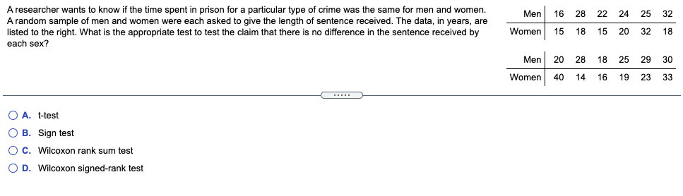 A researcher wants to know if the time spent in prison for a particular type of crime was the same for men and women.
A random sample of men and women were each asked to give the length of sentence received. The data, in years, are
listed to the right. What is the appropriate test to test the claim that there is no difference in the sentence received by
each sex?
Men
16 28 22 24 25 32
Women
15
18
15 20
32
18
Men
20 28
18
25
29
30
Women
40 14
16
19
23
33
....
O A. t-test
O B. Sign test
O C. Wilcoxon rank sum test
O D. Wilcoxon signed-rank test
