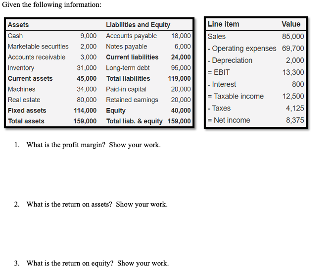 Given the following information:
Assets
Liabilities and Equity
Line item
Value
Cash
9,000 Accounts payable
18,000
Sales
85,000
Marketable securities
2,000 Notes payable
6,000
- Operating expenses 69,700
|- Depreciation
= EBIT
- Interest
Accounts receivable
3,000 Current liabilities
24,000
2,000
Inventory
31,000 Long-term debt
95,000
13,300
Current assets
45,000 Total liabilities
119,000
800
Machines
34,000 Paid-in capital
20,000
= Taxable income
12,500
Real estate
80,000 Retained earnings
20,000
Fixed assets
Total assets
- Тахes
= Net income
114,000 Equity
40,000
4,125
159,000 Total liab. & equity 159,000
8,375
1. What is the profit margin? Show your work.
2. What is the return on assets? Show your work.
3. What is the return on equity? Show your work.
