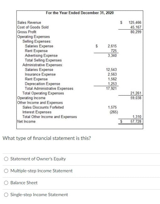 For the Year Ended December 31, 2020
Sales Revenue
Cost of Goods Sold
Gross Profit
Operating Expenses
Selling Expenses:
Salaries Expense
Rent Expense
Advertising Expense
Total Selling Expenses
Administrative Expenses:
Salaries Expense
Insurance Expense
Rent Expense
Deprecaition Expense
Total Administrative Expenses
Total Operating Expenses
Operating Income
Other Income and Expenses
Sales Discounts Forfeited
125,466
45,167
80,299
2,615
725
3,340
12,543
2,563
1,562
1,253
17,921
21,261
59,038
1,575
(265)
Interest Expenses
Total Other Income and Expenses
Net Income
1,310
57.728
What type of financial statement is this?
Statement of Owner's Equity
Multiple-step Income Statement
Balance Sheet
O Single-step Income Statement
