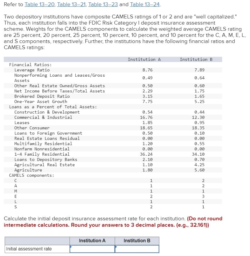 Refer to Table 13-20, Table 13-21, Table 13-23 and Table 13-24.
Two depository institutions have composite CAMELS ratings of 1 or 2 and are "well capitalized."
Thus, each institution falls into the FDIC Risk Category I deposit insurance assessment
scheme. Weights for the CAMELS components to calculate the weighted average CAMELS rating
are 25 percent, 20 percent, 25 percent, 10 percent, 10 percent, and 10 percent for the C, A, M, E, L,
and S components, respectively. Further, the institutions have the following financial ratios and
CAMELS ratings:
Institution A
Institution B
Financial Ratios:
Leverage Ratio
8.76
7.89
Nonperforming Loans and Leases/Gross
0.49
0.64
Assets
Other Real Estate Owned/Gross Assets
0.50
0.60
Net Income Before Taxes/Total Assets
2.29
1.75
Brokered Deposit Ratio
3.15
1.65
One-Year Asset Growth
7.75
5.25
Loans as a Percent of Total Assets:
Construction & Development
Commercial & Industrial
Leases
Other Consumer
0.54
0.44
16.76
12.30
1.85
0.95
18.65
18.35
Loans to Foreign Government
0.50
0.10
Real Estate Loans Residual
Multifamily Residential
Nonfarm Nonresidential
1-4 Family Residential
0.00
0.00
1.20
0.55
0.00
0.00
36.24
34.10
Loans to Depository Banks
2.10
0.70
Agricultural Real Estate
Agriculture
1.10
4.25
1.80
5.60
CAMELS components:
1
1
1
2
1
2
2
1
1
1
2213LL
Calculate the initial deposit insurance assessment rate for each institution. (Do not round
intermediate calculations. Round your answers to 3 decimal places. (e.g., 32.161))
M
CAMELS
Institution A
Institution B
Initial assessment rate