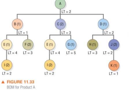 A
LT = 2
(D (1)
(C (2)
LT = 3
B (1)
LT =1
LT = 2
(F(2)
(E (1)
G (1)
H (1)
J(2)
E (1)
LT = 4 LT = 3
LT = 4 LT = 5
LT = 3 LT = 2
(1 (2)
I (2)
K (1)
LT = 1
LT = 2
LT = 2
A FIGURE 11.33
BOM for Product A
