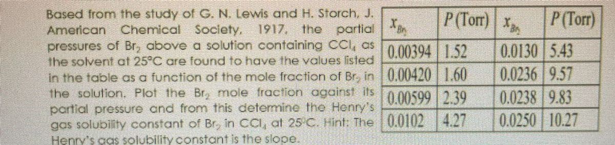 Based from the study of G. N. Lewis and H. Storch, J.
American Chemical
pressures of Br, above a solution containing CCI, cs
the solvent at 25°C are found to have the values listed
in the table as a function of the mole frcction of Br, in 0.00420 |1.60
Ihe solution. Plot the Br, mole fraction against its
partial pressure ond from this determine the Honry's
gos solubility constant of Br, in CCI, at 25 . Hint. The 0.010214.27
Henry's gas solubility constont is tho slope.
P(Torr)
X
P (Tor)
Soclety. 1917, the partial
1.52
0.0130 5.43
0.0236 | 9.57
0.0238 9.83
0.0250 10.27
0.00394 1.52
0.00599 2.39
