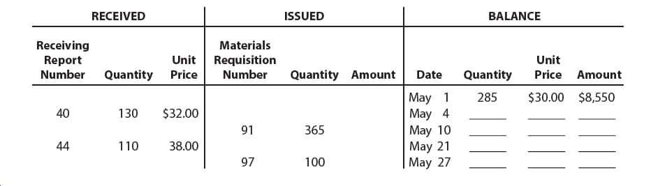 RECEIVED
ISSUED
BALANCE
Receiving
Report
Number
Materials
Unit
Requisition
Number
Unit
Quantity
Price
Quantity Amount
Quantity
Price
Date
Amount
May 1
May 4
May 10
May 21
May 27
$30.00 $8,550
285
130
$32.00
40
91
365
44
110
38.00
97
100
