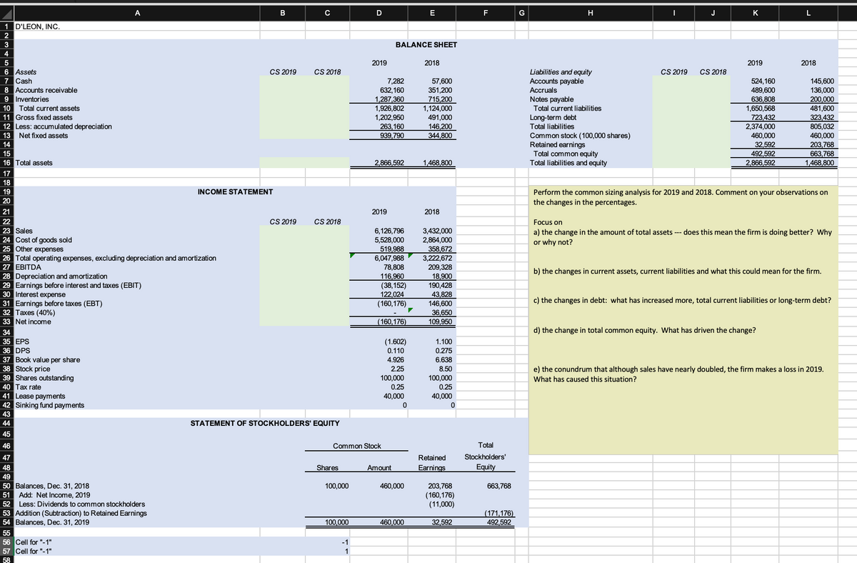 A
C
E
F
G
J
K
1 D'LEON, INC.
3
BALANCE SHEET
4
5
2019
2018
2019
2018
CS 2019
6 Assets
7 Cash
8 Accounts receivable
9 Inventories
10 Total current assets
11 Gross fixed assets
12 Less: accumulated depreciation
13 Net fixed assets
CS 2018
Liabilities and equity
Accounts payable
CS 2019
CS 2018
7,282
632,160
1,287,360
1,926,802
1,202,950
263,160
939,790
57,600
351,200
715,200
1,124,000
491,000
146,200
344,800
524,160
489,600
636,808
1,650,568
723,432
2,374,000
460,000
145,600
136,000
200,000
481,600
323,432
805,032
460,000
203,768
663,768
1,468,800
Accruals
Notes payable
Total current Iliabilities
Long-term debt
Total liabilities
Common stock (100,000 shares)
Retained earnings
Total common equity
Total liabilities and equity
14
32.592
15
16 Total assets
492,592
2,866,592
2,866,592
1,468,800
17
18
19
INCOME STATEMENT
Perform the common sizing analysis for 2019 and 2018. Comment on your observations on
the changes in the percentages.
20
21
2019
2018
22
CS 2019
CS 2018
Focus on
23 Sales
24 Cost of goods sold
25 Other expenses
26 Total operating expenses, excluding depreciation and amortization
27 EBITDA
28 Depreciation and amortization
29 Earnings before interest and taxes (EBIT)
30 Interest expense
31 Earnings before taxes (EBT)
32 Taxes (40%)
33 Net income
6,126,796
5,528,000
519,988
6,047,988
78,808
116,960
(38,152)
122,024
(160,176)
3,432,000
2,864,000
358,672
3,222,672
209,328
18,900
190,428
43,828
146,600
36,650
109,950
a) the change in the amount of total assets --- does this mean the firm is doing better? Why
or why not?
b) the changes in current assets, current liabilities and what this could mean for the firm.
c) the changes in debt: what has increased more, total current liabilities or long-term debt?
(160,176)
34
d) the change in total common equity. What has driven the change?
35 EPS
36 DPS
37 Book value per share
38 Stock price
39 Shares outstanding
40 Tax rate
41 Lease payments
42 Sinking fund payments
(1.602)
0.110
1.100
0.275
4.926
6.638
8.50
100,000
0.25
2.25
e) the conundrum that although sales have nearly doubled, the firm makes a loss in 2019.
100,000
0.25
What has caused this situation?
40,000
40,000
43
44
STATEMENT OF STOCKHOLDERS' EQUITY
45
46
Common Stock
Total
47
Retained
Stockholders'
48
Shares
Amount
Earnings
Equity
49
50 Balances, Dec. 31, 2018
Add: Net Income, 2019
100,000
460,000
203,768
(160,176)
(11,000)
663,768
51
52
Less: Dividends to common stockholders
53 Addition (Subtraction) to Retained Earnings
54 Balances, Dec. 31, 2019
(171,176)
492,592
100,000
460,000
32,592
55
56 Cell for "-1"
57 Cell for "-1"
-1
1
58
