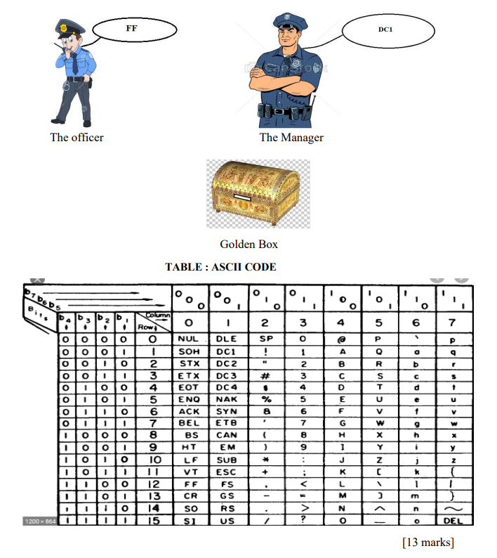 FF
DC1
The officer
The Manager
Golden Box
TABLE : ASCII CODE
Column
2
3
4
5
6
Row
000
DLE
SP
NUL
SOH
DCI
1
A
STX
DC2
2
R
ETX
DC 3
%23
3
EOT
DC4
Ilo
ENQ
NAK
5
E
ACK
SYN
6
F
7
BEL
ETB
G
BS
CAN
H
HT
EM
10
LF
SUB
VT
ESC
+
K
12
FF
FS
CR
GS
14
SO
RS
1200 - 864
s1
US
DEL
[13 marks]
v Aa.
2346ONololoI-INM 5
-.
0-lo
Nlolol--l0|0
