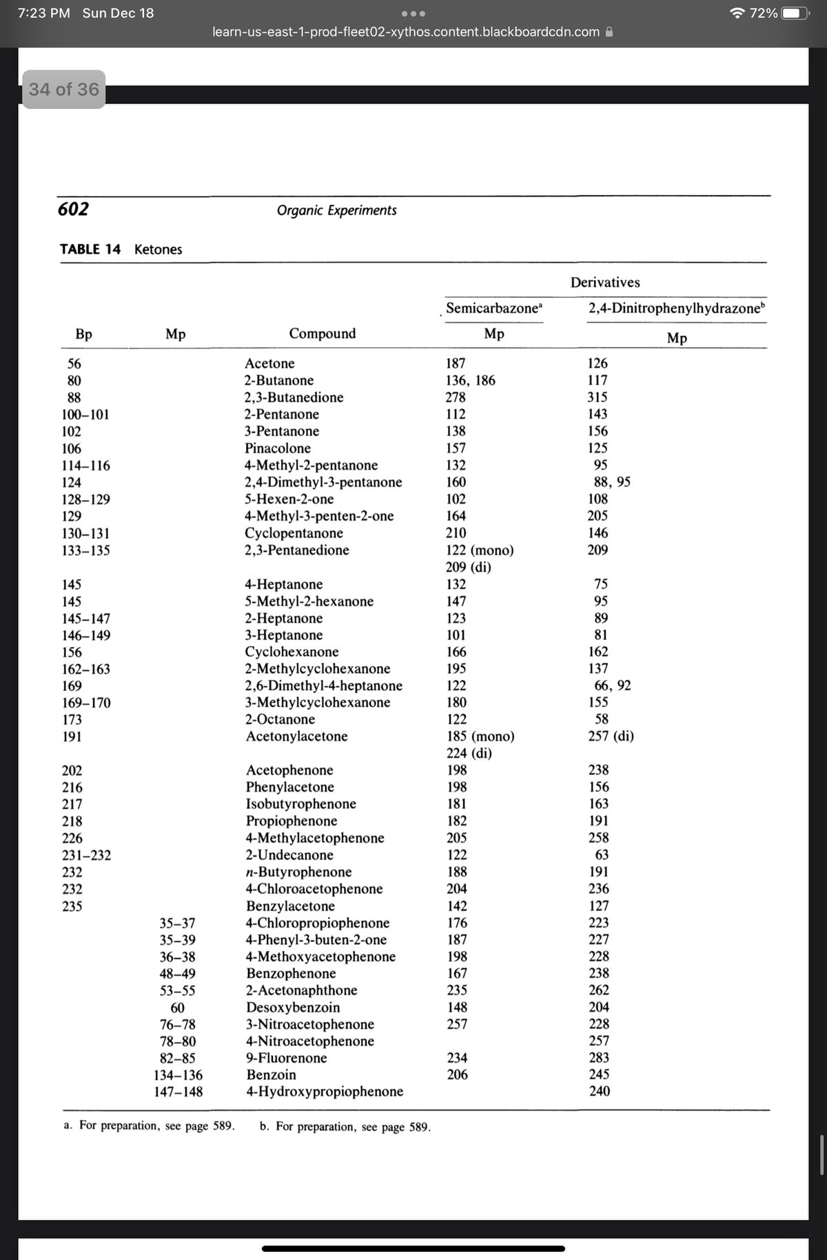 7:23 PM Sun Dec 18
34 of 36
602
TABLE 14 Ketones
Bp
56
80
88
100-101
102
106
114-116
124
128-129
129
130-131
133-135
145
145
145-147
146-149
156
162-163
169
169-170
173
191
202
216
217
218
226
231-232
232
232
235
Mp
35-37
35-39
36-38
48-49
53-55
60
76-78
78-80
82-85
134-136
147-148
learn-us-east-1-prod-fleet02-xythos.content.blackboardcdn.com
Organic Experiments
Compound
Acetone
2-Butanone
2,3-Butanedione
2-Pentanone
3-Pentanone
Pinacolone
4-Methyl-2-pentanone
2,4-Dimethyl-3-pentanone
5-Hexen-2-one
4-Methyl-3-penten-2-one
Cyclopentanone
2,3-Pentanedione
4-Heptanone
5-Methyl-2-hexanone
2-Heptanone
3-Heptanone
Cyclohexanone
2-Methylcyclohexanone
2,6-Dimethyl-4-heptanone
3-Methylcyclohexanone
2-Octanone
Acetonylacetone
Acetophenone
Phenylacetone
Isobutyrophenone
Propiophenone
4-Methylacetophenone
2-Undecanone
n-Butyrophenone
4-Chloroacetophenone
Benzylacetone
4-Chloropropiophenone
4-Phenyl-3-buten-2-one
4-Methoxyacetophenone
Benzophenone
2-Acetonaphthone
Desoxybenzoin
3-Nitroacetophenone
4-Nitroacetophenone
9-Fluorenone
Benzoin
4-Hydroxypropiophenone
a. For preparation, see page 589. b. For preparation, see page 589.
Semicarbazoneª
Mp
187
136, 186
278
112
138
157
132
160
102
164
210
122 (mono)
209 (di)
132
147
123
101
166
195
122
180
122
185 (mono)
224 (di)
198
198
181
182
205
122
188
204
142
176
187
198
167
235
148
257
234
206
Derivatives
2,4-Dinitrophenylhydrazone
Mp
126
117
315
143
156
125
95
88, 95
108
205
146
209
75
95
89
81
162
137
66,92
155
58
257 (di)
238
156
163
191
258
63
191
236
127
223
72%
227
228
238
262
204
228
257
283
245
240