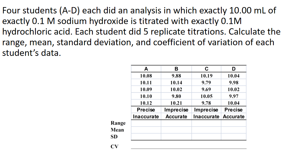 Four students (A-D) each did an analysis in which exactly 10.00 mL of
exactly 0.1 M sodium hydroxide is titrated with exactly 0.1M
hydrochloric acid. Each student did 5 replicate titrations. Calculate the
range, mean, standard deviation, and coefficient of variation of each
student's data.
A
В
10.08
9.88
10.19
10.04
10.11
10.14
9.79
9.98
10.09
10.02
9.69
10.02
10.10
9.80
10.05
9.97
10.12
10.21
9.78
10.04
Precise
Imprecise Imprecise Precise
Inaccurate
Accurate
Inaccurate Accurate
Range
Мean
SD
CV
