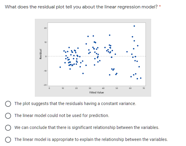 What does the residual plot tell you about the linear regression model? *
20
10
-10
-20
20
30
40
50
60
70
Fitted Value
The plot suggests that the residuals having a constant variance.
The linear model could not be used for prediction.
O we can conclude that there is significant relationship between the variables.
O The linear model is appropriate to explain the relationship between the variables.
Residual
