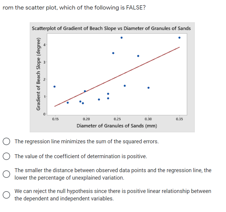 rom the scatter plot, which of the following is FALSE?
Satterplot of Gradient of Beach Slope vs Diameter of Granules of Sands
0.15
0.20
0.25
0.30
0.35
Diameter of Granules of Sands (mm)
The regression line minimizes the sum of the squared errors.
The value of the coefficient of determination is positive.
The smaller the distance between observed data points and the regression line, the
lower the percentage of unexplained variation.
We can reject the null hypothesis since there is positive linear relationship between
the dependent and independent variables.
Gradient of Beach Slope (degree)
