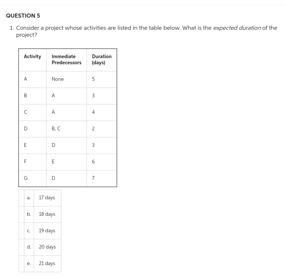 QUESTION 5
1. Consider a project whose activities are listed in the table below. What is the expected duration of the
project?
Activity Immediate
A
B
с
D
E
F
G
a.
b.
C.
d.
e.
Predecessors
None
A
A
B, C
D
E
D
17 days
18 days
19 days
20 days
21 days
Duration
(days)
5
3
4
2
3
6
7