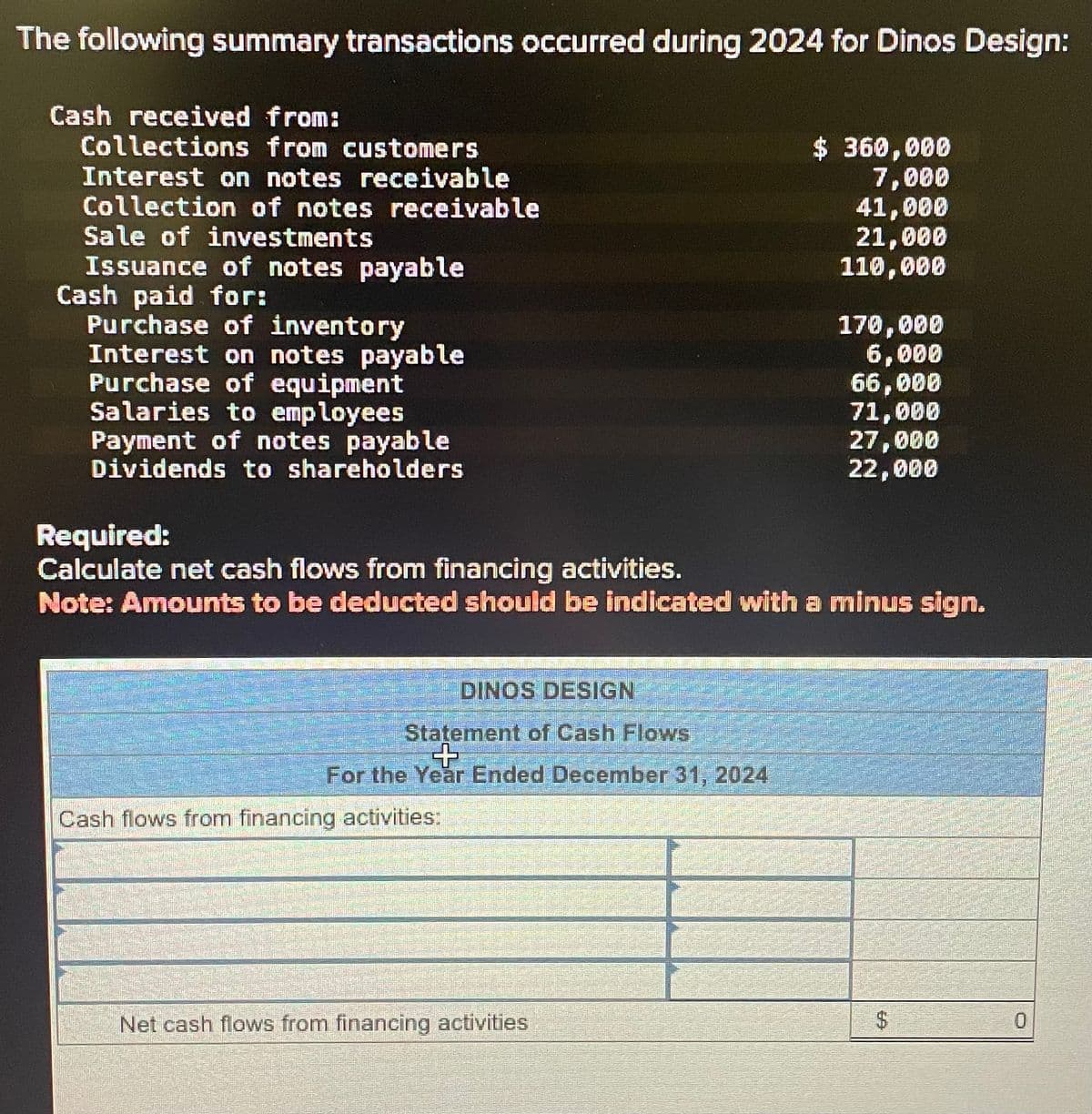 The following summary transactions occurred during 2024 for Dinos Design:
Cash received from:
Collections from customers
Interest on notes receivable
Collection of notes receivable
Sale of investments
Issuance of notes payable
Cash paid for:
Purchase of inventory
Interest on notes payable
Purchase of equipment
Salaries to employees
Payment of notes payable
Dividends to shareholders
DINOS DESIGN
Statement of Cash Flows
+
For the Year Ended December 31, 2024
Required:
Calculate net cash flows from financing activities.
Note: Amounts to be deducted should be indicated with a minus sign.
Cash flows from financing activities:
$360,000
7,000
41,000
21,000
110,000
Net cash flows from financing activities
170,000
6,000
66,000
71,000
27,000
22,000
$
0