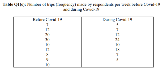 Table Q1(c): Number of trips (frequency) made by respondents per week before Covid-19
and during Covid-19
Before Covid-19
During Covid-19
7
12
20
30
5
7
12
24
10
10
12
8
18
7
9
5
10
