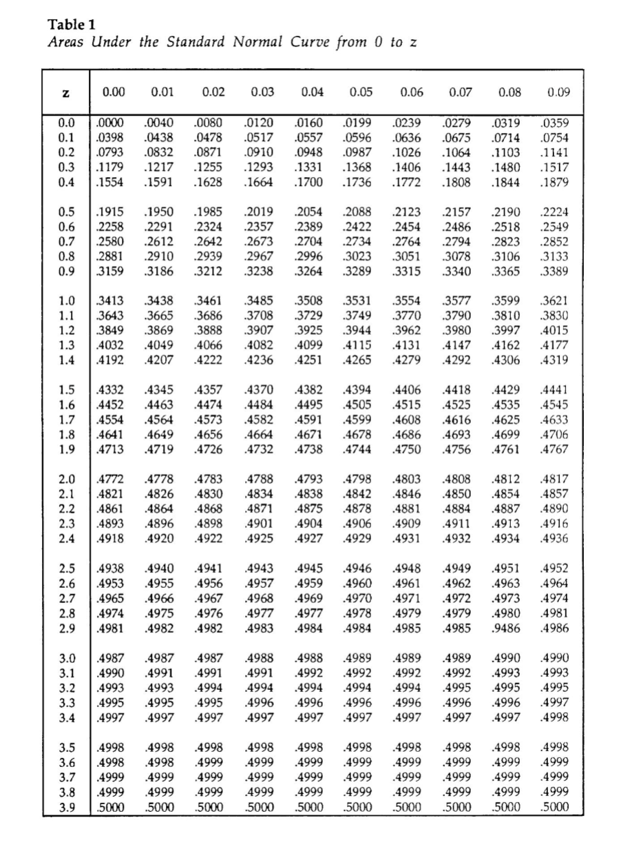 ### Table 1: Areas Under the Standard Normal Curve from 0 to z

This table provides the cumulative probabilities (areas) under the standard normal curve for values ranging from 0 to z. Each entry in the table represents the area under the curve from the mean (0) to the specified z-value.

#### Structure of the Table:

- **Rows:** Represent different z-values (z) from 0.0 to 3.9, increasing in increments of 0.1.
- **Columns:** Represent additional decimal places from 0.00 to 0.09.

To find the area for a specific z-value, use the row corresponding to the integer and one decimal place of the z-value, and the column corresponding to the second decimal place.

#### Example:

If you are looking for the cumulative probability for a z-value of 1.23:
1. Go to the row labeled "1.2".
2. Move across to the column labeled "0.03".
3. The intersection gives the area: 0.8907.

This value means that 89.07% of the data lies between the mean and a z-value of 1.23 in the standard normal distribution.

Refer to this table to find cumulative probabilities for various z-values quickly. This is especially useful in statistics for calculating the probability of a value occurring within a certain range in a normally distributed dataset.