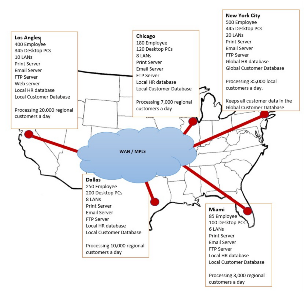 Los Angles
400 Employee
345 Desktop PCs
10 LANS
Print Server
Email Server
FTP Server
Web server
Local HR database
Local Customer Database
Processing 20,000 regional
customers a day
Dallas
250 Employee
200 Desktop PCs
8 LANS
Print Server
Email Server
Chicago
180 Employee
120 Desktop PCs
8 LANS
Print Server
Email Server
FTP Server
Local HR database
Local Customer Database
Processing 7,000 regional
customers a day
WAN / MPLS
FTP Server
Local HR database
Local Customer Database
Processing 10,000 regional
customers a day
New York City
500 Employee
445 Desktop PCs
20 LANS
Print Server
Email Server
FTP Server
Global HR database
Global Customer Database
Processing 35,000 local
customers a day.
Keeps all customer data in the
Global Customer Database
Miami
85 Employee
100 Desktop PCs
6 LANs
Print Server
Email Server
FTP Server
Local HR database
Local Customer Database
Processing 3,000 regional
customers a day