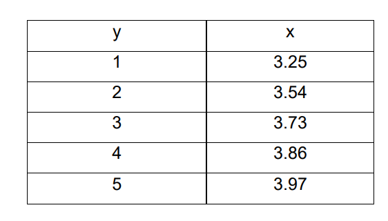 y
X
1
3.25
2
3.54
3
3.73
3.86
5
3.97
4-
