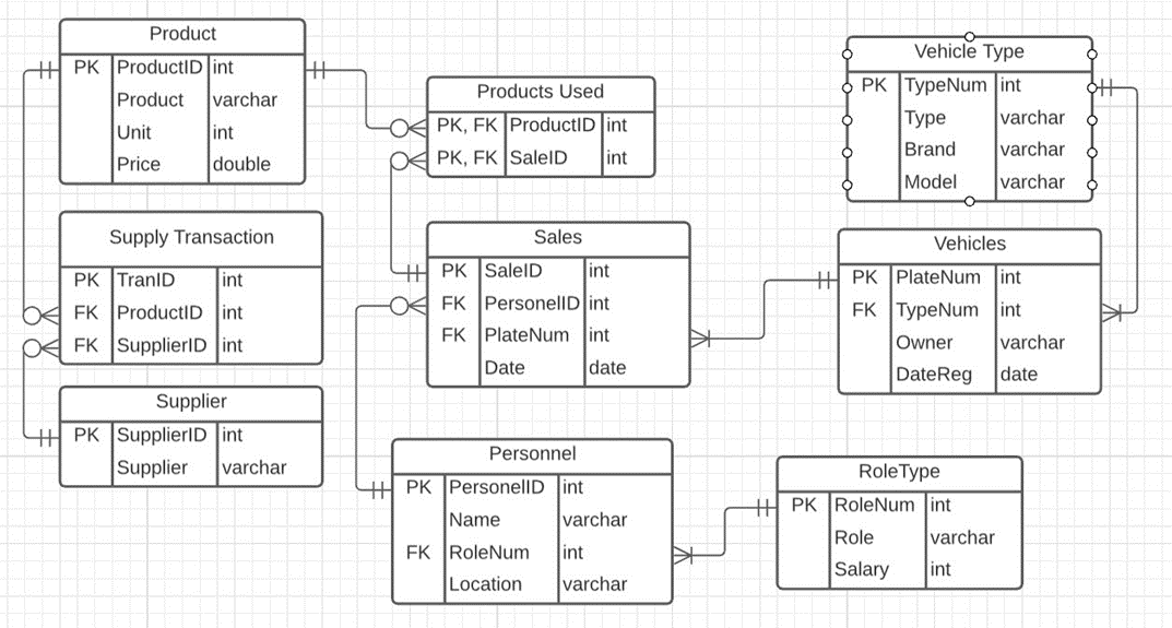 Product
Vehicle Type
H PK ProductID int
Products Used
O PK TypeNum int
Product
varchar
PK, FK ProductID int
Туре
varchar
Unit
int
PK, FK SalelD
int
Brand
varchar
Price
double
오
Model
varchar
Supply Transaction
Sales
Vehicles
PK TranID
int
H PK SalelD
int
H PK PlateNum int
FK ProductlD int
O4 FK PersonellD int
FK TypeNum int
FK SupplierID int
FK PlateNum int
varchar
Owner
Date
date
DateReg
date
Supplier
H PK SupplierID int
Personnel
Supplier
varchar
RoleType
| PK PersonellD int
H PK RoleNum
Name
varchar
Role
varchar
FK RoleNum
int
Salary
int
Location
varchar
