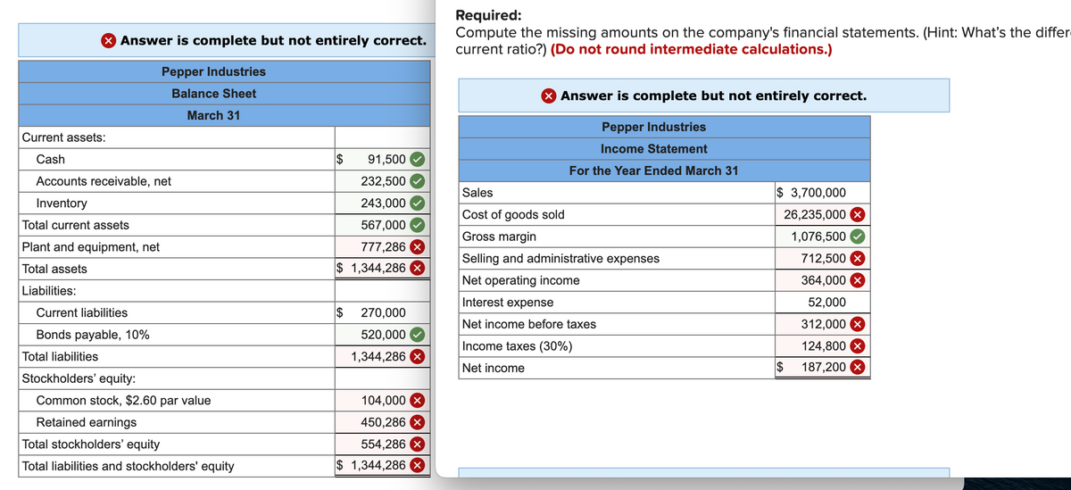 X Answer is complete but not entirely correct.
Pepper Industries
Balance Sheet
March 31
Current assets:
Cash
Accounts receivable, net
Inventory
Total current assets
Plant and equipment, net
Total assets
Liabilities:
Current liabilities
Bonds payable, 10%
Total liabilities
Stockholders' equity:
Common stock, $2.60
Retained earnings
par value
Total stockholders' equity
Total liabilities and stockholders' equity
$
91,500
232,500
243,000
567,000
777,286
$ 1,344,286
$ 270,000
520,000
1,344,286 X
104,000 X
450,286 X
554,286 X
$ 1,344,286
Required:
Compute the missing amounts on the company's financial statements. (Hint: What's the differ
current ratio?) (Do not round intermediate calculations.)
> Answer is complete but not entirely correct.
Pepper Industries
Income Statement
For the Year Ended March 31
Sales
Cost of goods sold
Gross margin
Selling and administrative expenses
Net operating income
Interest expense
Net income before taxes
Income taxes (30%)
Net income
$ 3,700,000
26,235,000
1,076,500
$
712,500 ×
364,000
52,000
312,000 X
124,800 X
187,200 x