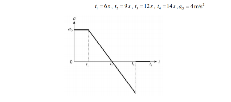 4 = 6s , t, = 9s, t3 =12 s , t, =14 s,a, = 4m/s²
