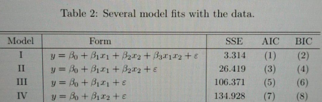 Table 2: Several model fits with the data.
Model
Form
SSE
AIC
BIC
y = Bo + B1r1 + 32r2 + B3r1r2 + e
y = Bo+ B1r1 + 32r2 + e
y = Bo+ B11 + e
y = Bo + B1r2 +e
I
(1)
(3)
(5)
3.314
(2)
II
26.419
(4)
III
106.371
(6)
IV
134.928
(8)
