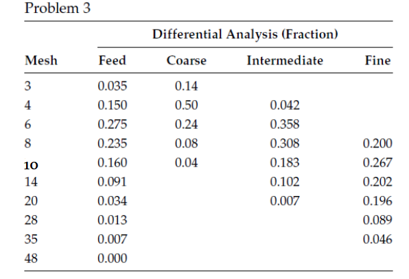 Problem 3
Mesh
3
4
6
8
DH285 o
10
14
20
35
48
Feed
0.035
0.150
0.275
0.235
0.160
0.091
0.034
0.013
0.007
0.000
Differential Analysis (Fraction)
Coarse
0.14
0.50
0.24
0.08
0.04
Intermediate
0.042
0.358
0.308
0.183
0.102
0.007
Fine
0.200
0.267
0.202
0.196
0.089
0.046