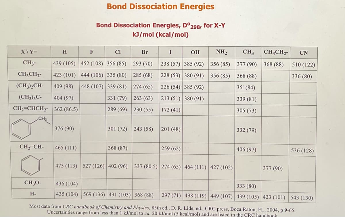 # Bond Dissociation Energies

## Bond Dissociation Energies, D°<sub>298</sub>, for X-Y
**kJ/mol (kcal/mol)**

This table presents bond dissociation energies for various X-Y bonds. The values are given in both kJ/mol and kcal/mol (shown in parentheses).

| X \ Y =           | H          | F          | Cl          | Br          | I          | OH         | NH<sub>2</sub>     | CH<sub>3</sub>    | CH<sub>3</sub>CH<sub>2</sub>- | CN          |
|-------------------|------------|------------|-------------|-------------|------------|------------|------------------|------------------|------------------|-------------|
| CH<sub>3</sub>-     | 439 (105)  | 452 (108)  | 356 (85)    | 293 (70)    | 238 (57)   | 385 (92)   | 356 (85)         | 377 (90)         | 368 (88)         | 510 (122)   |
| CH<sub>3</sub>CH<sub>2</sub>-  | 423 (101)  | 444 (106)  | 335 (80)    | 285 (68)    | 228 (53)   | 380 (91)   | 356 (85)         | 368 (88)         | 336 (80)         |             |
| (CH<sub>3</sub>)<sub>2</sub>CH- | 409 (98)   | 448 (107)   | 339 (81)    | 274 (65)    | 226 (54)   | 385 (92)   |                  | 351 (84)         |                  |             |
| (CH<sub>3</sub>)<sub>3</sub>C-  | 404 (97)   |             | 331 (79)    | 263 (63)    | 213 (51)   | 380 (91)   | 339 (81)         |                  |                  |             |
| CH<sub>2</sub>=CHCH<sub>2</sub>- | 362 (86.5) |             | 289