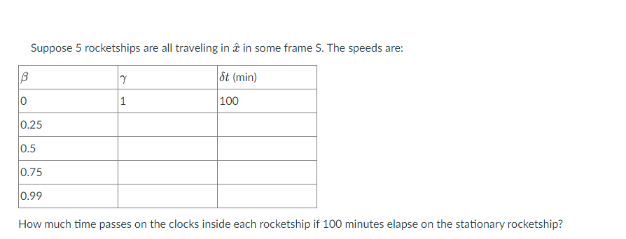 Suppose 5 rocketships are all traveling in â in some frame S. The speeds are:
St (min)
100
B
0
0.25
0.5
0.75
0.99
7
1
How much time passes on the clocks inside each rocketship if 100 minutes elapse on the stationary rocketship?