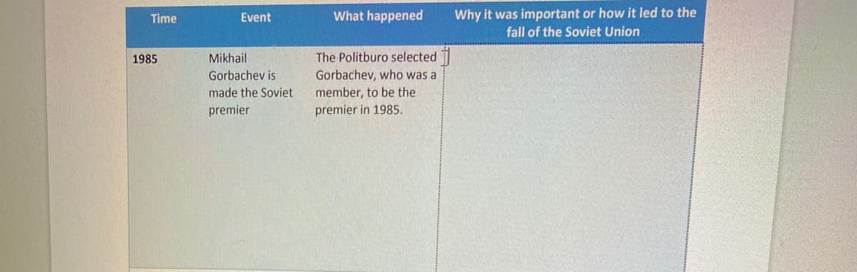 Why it was important or how it led to the
fall of the Soviet Union
Time
Event
What happened
The Politburo selected
Gorbachev, who was a
member, to be the
premier in 1985.
1985
Mikhail
Gorbachev is
made the Soviet
premier
